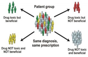 The role of pharmacogenomics 1